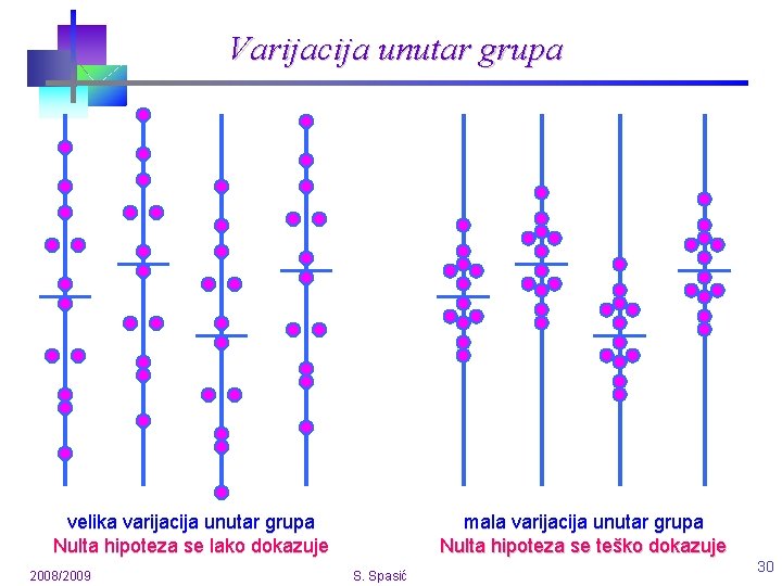 Varijacija unutar grupa velika varijacija unutar grupa Nulta hipoteza se lako dokazuje 2008/2009 mala