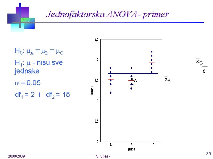Jednofaktorska ANOVA- primer H 0: A = B = C H 1: - nisu