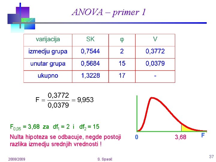 ANOVA – primer 1 F 0, 05 = 3, 68 za df 1 =