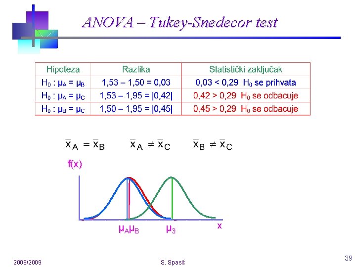 ANOVA – Tukey-Snedecor test f(x) μAμB 2008/2009 μ 3 S. Spasić x 39 