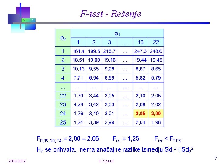 F-test - Rešenje F 0, 05, 20, 24 = 2, 00 – 2, 05