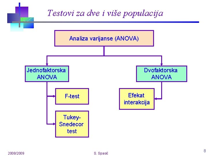 Testovi za dve i više populacija Analiza varijanse (ANOVA) Jednofaktorska ANOVA Dvofaktorska ANOVA Efekat