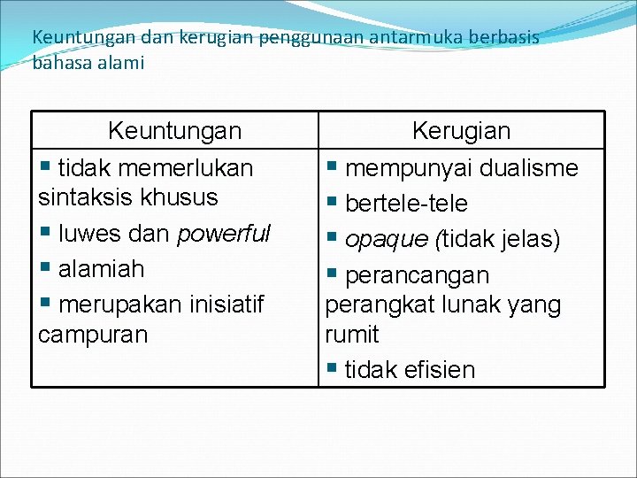 Keuntungan dan kerugian penggunaan antarmuka berbasis bahasa alami Keuntungan § tidak memerlukan sintaksis khusus