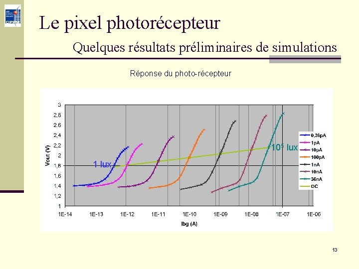 Le pixel photorécepteur Quelques résultats préliminaires de simulations Réponse du photo-récepteur 105 lux 13