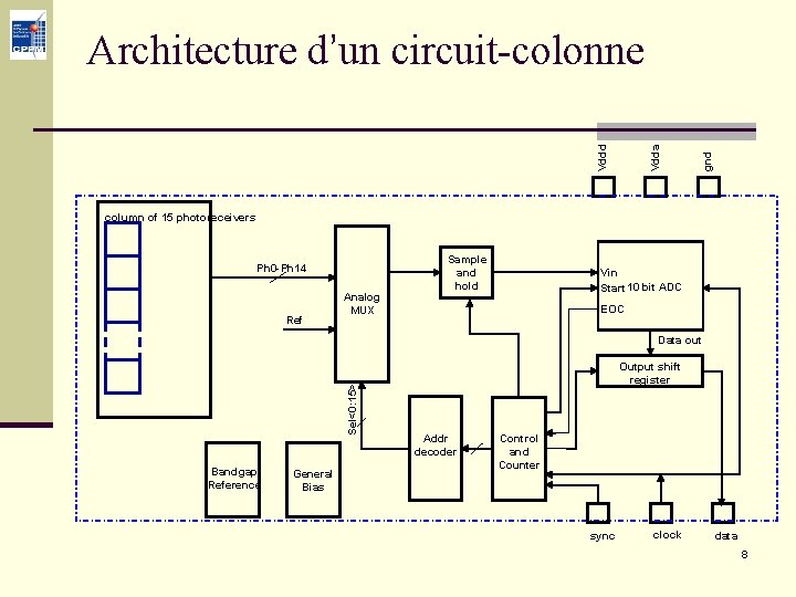 gnd Vdda Vddd Architecture d’un circuit-colonne column of 15 photoreceivers Ph 0 -Ph 14