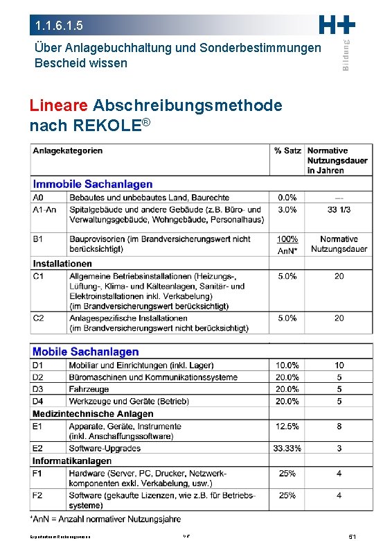 1. 1. 6. 1. 5 Über Anlagebuchhaltung und Sonderbestimmungen Bescheid wissen Lineare Abschreibungsmethode nach 1. 1. 6. 1. 5 Über Anlagebuchhaltung und Sonderbestimmungen Bescheid wissen Lineare Abschreibungsmethode nach