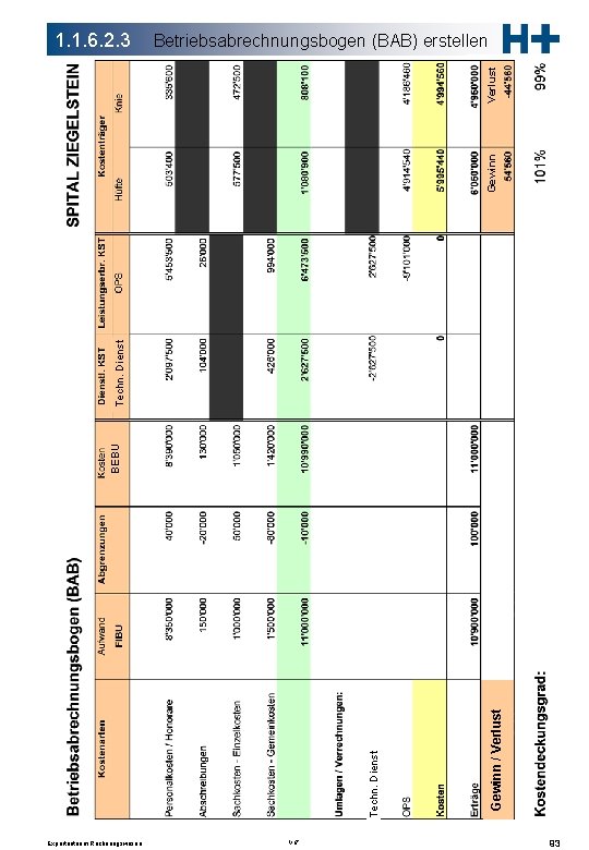 Betriebsabrechnungsbogen (BAB) erstellen Expertenteam Rechnungswesen V 17 Gewinn / Verlust Techn. Dienst BEBU Techn.