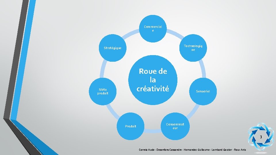 Commercial e Technologiq ue Stratégique Roue de la créativité Méta produit Produit Sensoriel Consommat