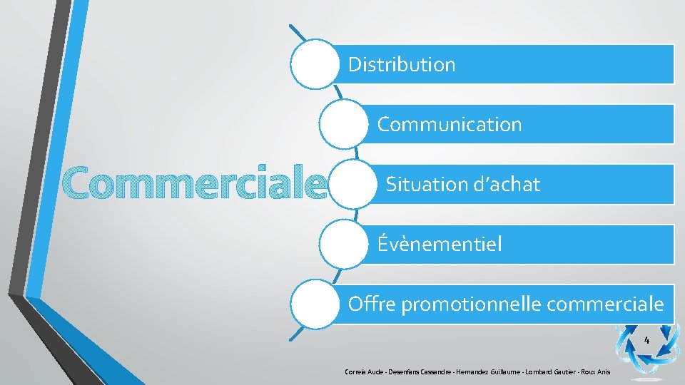 Distribution Communication Commerciale Situation d’achat Évènementiel Offre promotionnelle commerciale 4 Correia Aude - Desenfans