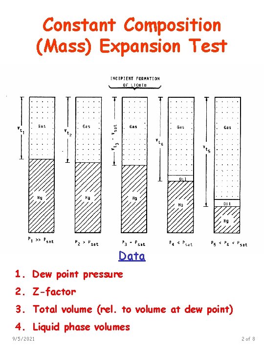 Constant Composition (Mass) Expansion Test Data 1. Dew point pressure 2. Z-factor 3. Total