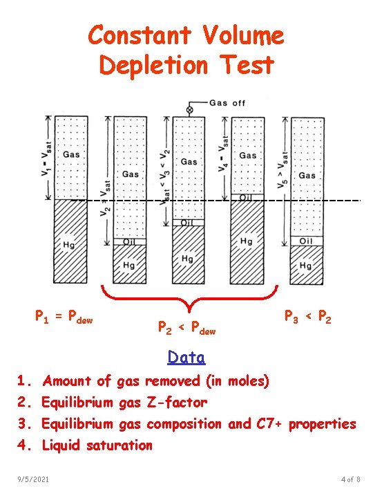 Constant Volume Depletion Test P 1 = Pdew P 2 < Pdew P 3