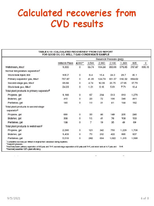 Calculated recoveries from CVD results 9/5/2021 6 of 8 