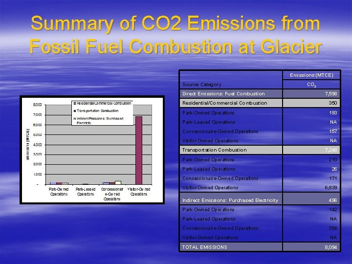 Summary of CO 2 Emissions from Fossil Fuel Combustion at Glacier Emissions (MTCE) Source