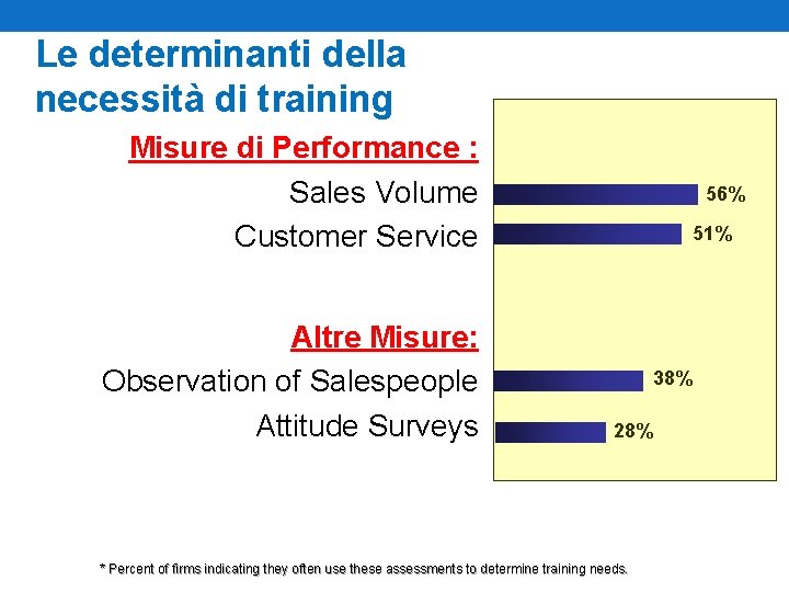 Le determinanti della necessità di training Misure di Performance : Sales Volume Customer Service