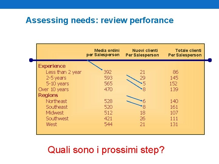 Assessing needs: review perforance Media ordini per Salesperson Experience Less than 2 year 2