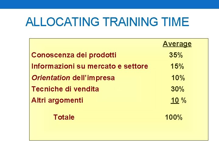 ALLOCATING TRAINING TIME Average Conoscenza dei prodotti 35% Informazioni su mercato e settore 15%