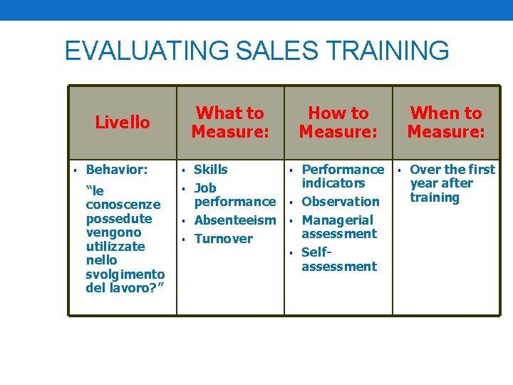 EVALUATING SALES TRAINING What to Measure: Livello § Behavior: “le conoscenze possedute vengono utilizzate