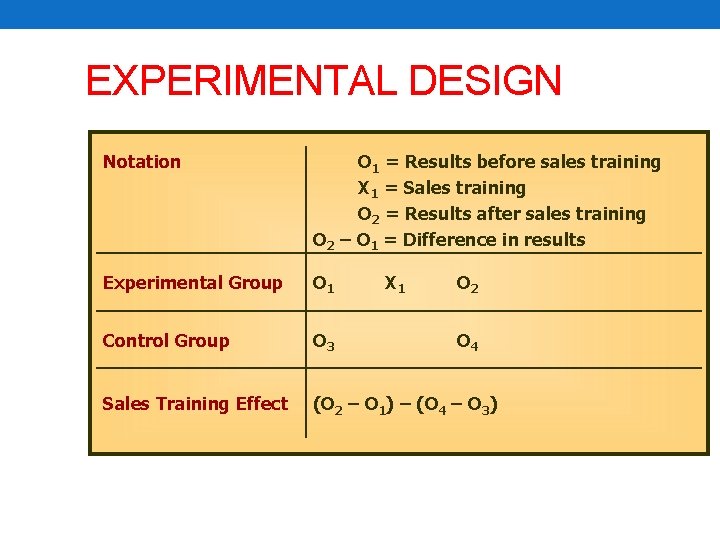 EXPERIMENTAL DESIGN Notation O 1 = Results before sales training X 1 = Sales