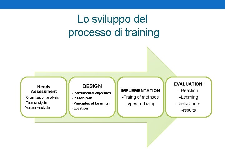 Lo sviluppo del processo di training Needs Assessment - Organization analysis - Task analysis