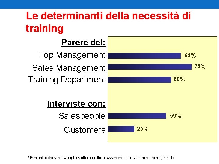 Le determinanti della necessità di training Parere del: Top Management 68% Sales Management Training