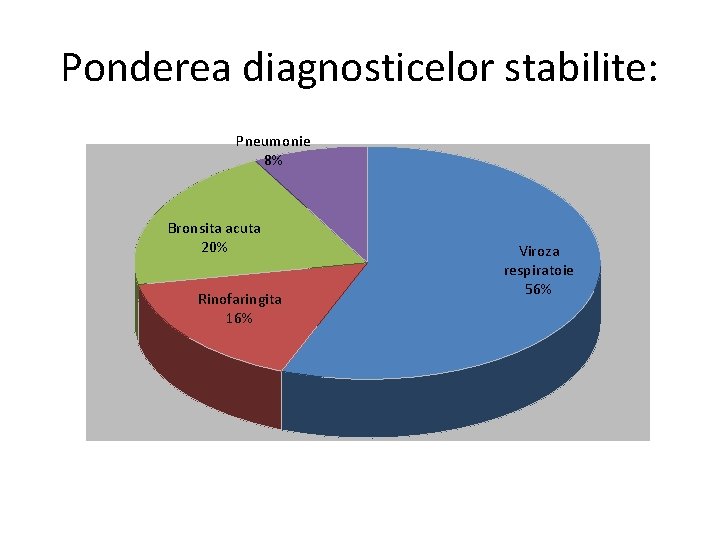 Ponderea diagnosticelor stabilite: Pneumonie 8% Bronsita acuta 20% Rinofaringita 16% Viroza respiratoie 56% 