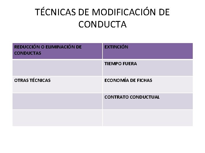 TÉCNICAS DE MODIFICACIÓN DE CONDUCTA REDUCCIÓN O ELIMINACIÓN DE CONDUCTAS EXTINCIÓN TIEMPO FUERA OTRAS