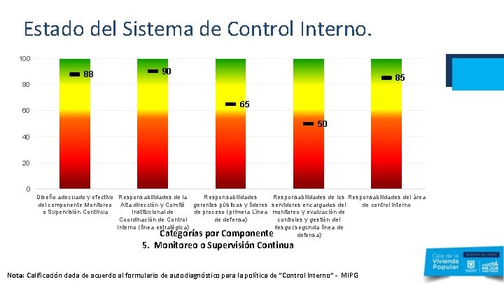 Estado del Sistema de Control Interno. 100 88 90 85 80 60 65 50