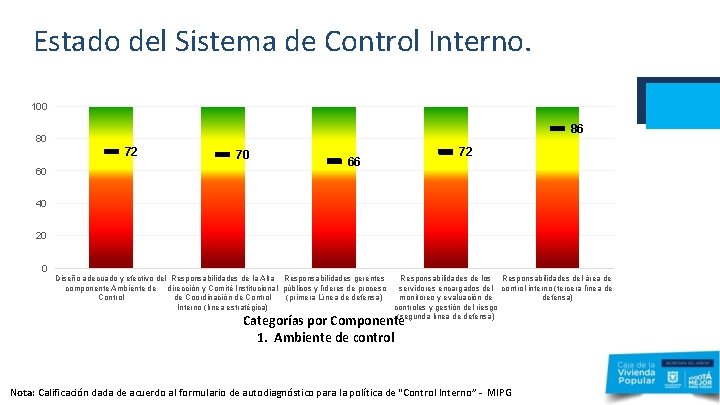 Estado del Sistema de Control Interno. 100 86 80 72 60 70 66 72