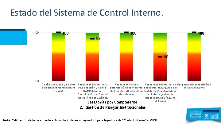 Estado del Sistema de Control Interno. 100 100 98 90 80 Diseño adecuado y