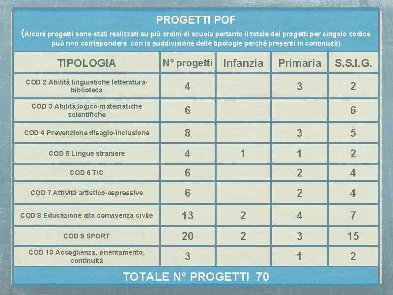 PROGETTI POF (Alcuni progetti sono stati realizzati su più ordini di scuola pertanto il