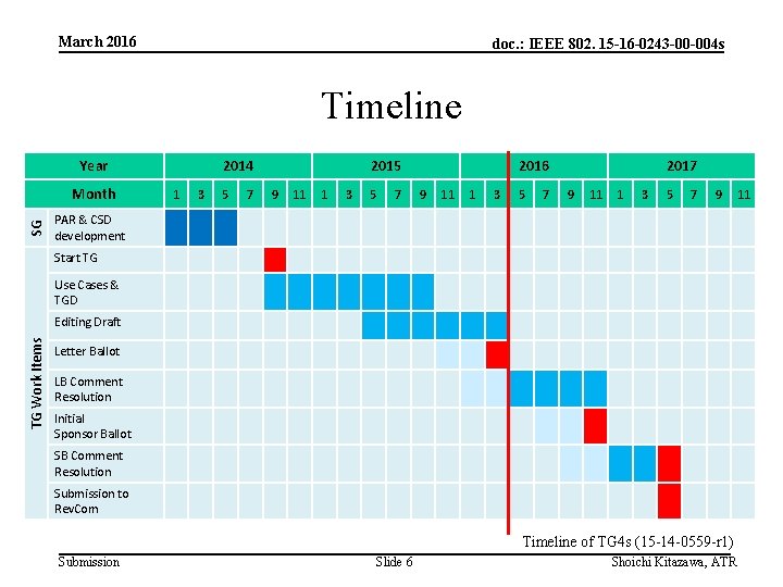 March 2016 doc. : IEEE 802. 15 -16 -0243 -00 -004 s Timeline Year