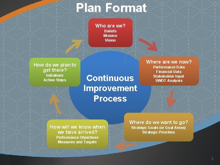 Plan Format Who are we? Beliefs Mission Vision Where are we now? How do