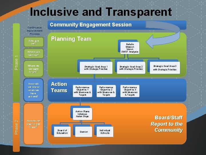 Inclusive and Transparent Continuous Improvement Process Phase 1 Who are we? Community Engagement Session