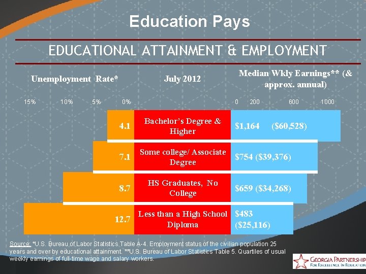 Education Pays EDUCATIONAL ATTAINMENT & EMPLOYMENT Unemployment Rate* 15% 10% 5% Median Wkly Earnings**