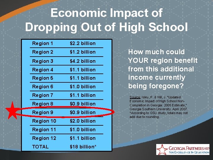 Economic Impact of Dropping Out of High School Region 1 $2. 2 billion Region