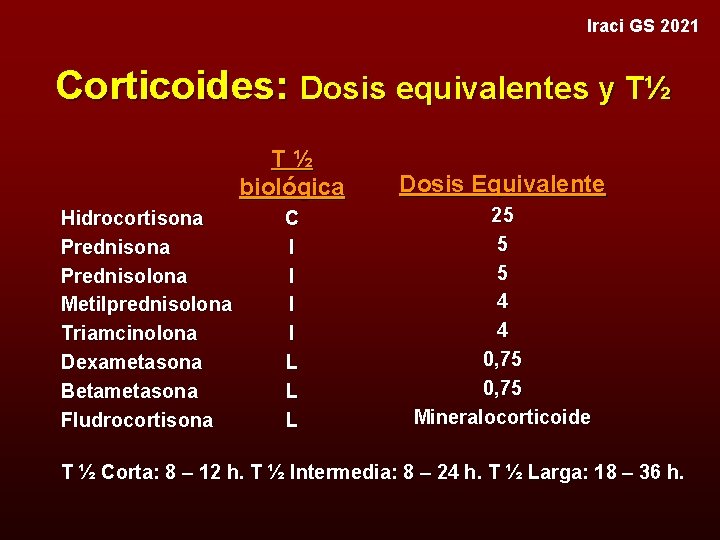 Iraci GS 2021 Corticoides: Dosis equivalentes y T½ Hidrocortisona Prednisolona Metilprednisolona Triamcinolona Dexametasona Betametasona