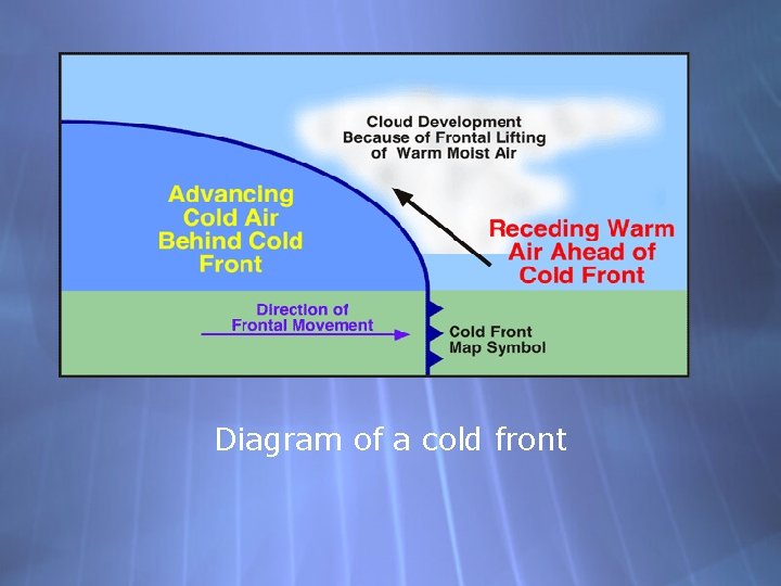 Diagram of a cold front 