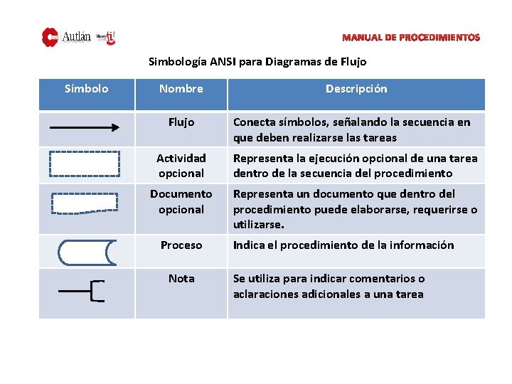 MANUAL DE PROCEDIMIENTOS Simbología ANSI para Diagramas de Flujo Símbolo Nombre Descripción Flujo Conecta