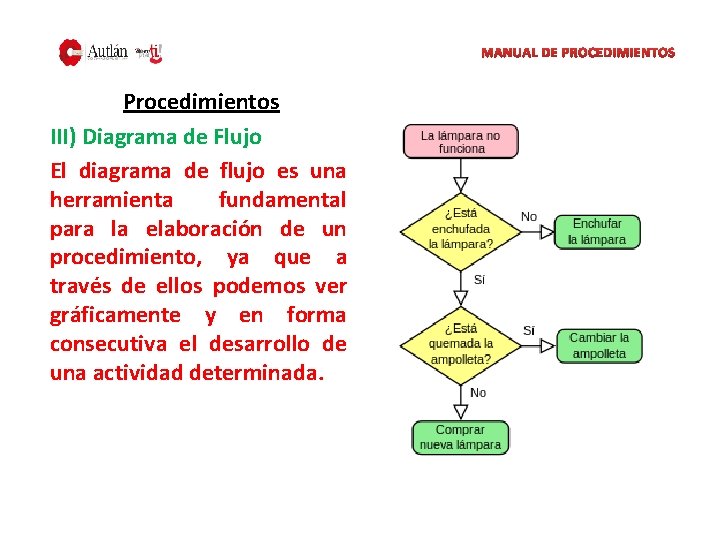 MANUAL DE PROCEDIMIENTOS Procedimientos III) Diagrama de Flujo El diagrama de flujo es una