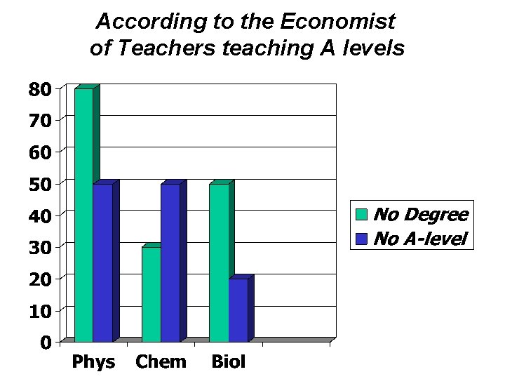 According to the Economist of Teachers teaching A levels 