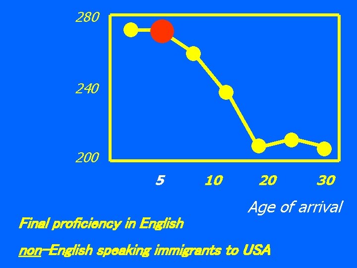 280 240 200 5 Final proficiency in English 10 20 30 Age of arrival