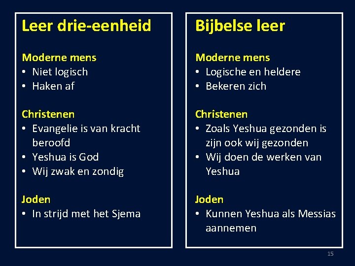 Leer drie-eenheid Bijbelse leer Moderne mens • Niet logisch • Haken af Moderne mens