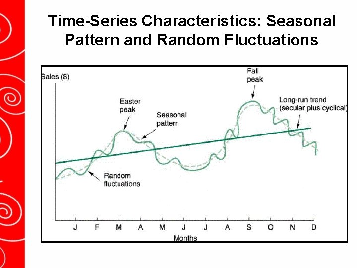 Time-Series Characteristics: Seasonal Pattern and Random Fluctuations 