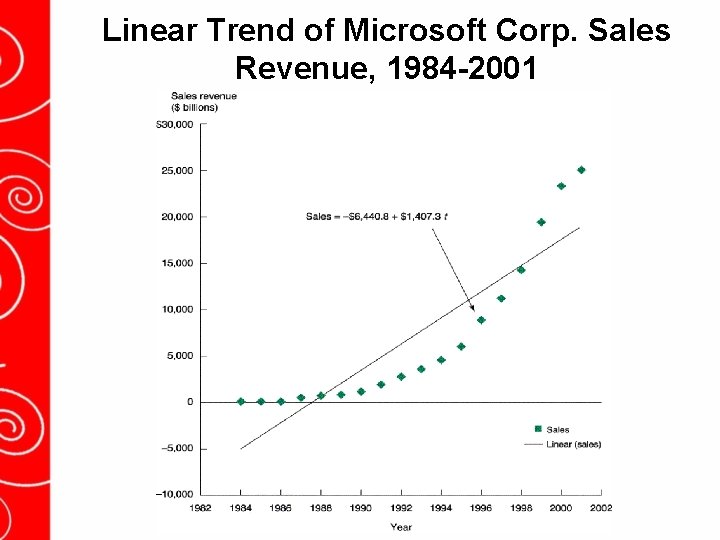 Linear Trend of Microsoft Corp. Sales Revenue, 1984 -2001 