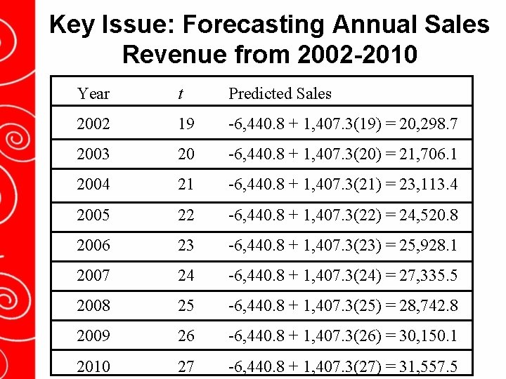 Key Issue: Forecasting Annual Sales Revenue from 2002 -2010 Year t Predicted Sales 2002