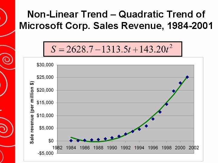 Non-Linear Trend – Quadratic Trend of Microsoft Corp. Sales Revenue, 1984 -2001 