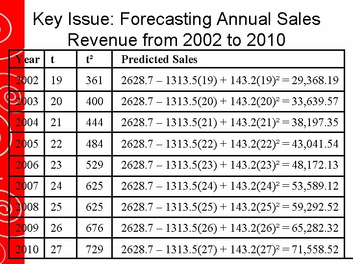 Key Issue: Forecasting Annual Sales Revenue from 2002 to 2010 Year t t² Predicted
