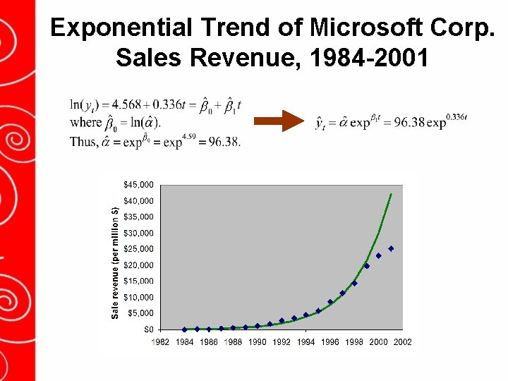 Exponential Trend of Microsoft Corp. Sales Revenue, 1984 -2001 