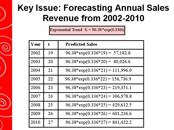 Key Issue: Forecasting Annual Sales Revenue from 2002 -2010 Exponential Trend S = 96.