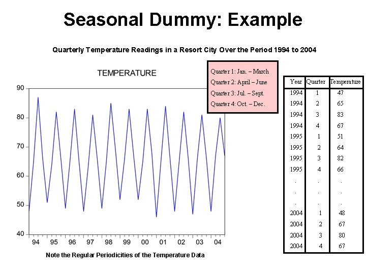 Seasonal Dummy: Example Quarterly Temperature Readings in a Resort City Over the Period 1994